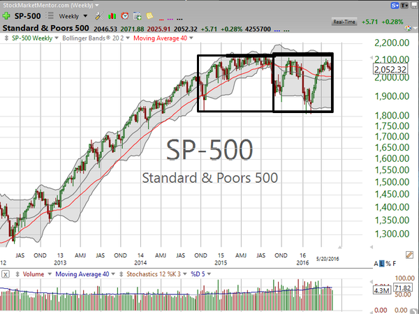Market / Index Overview (May 20, 2016)