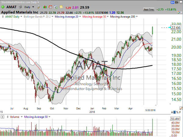 Sector Watch (May 20, 2016)