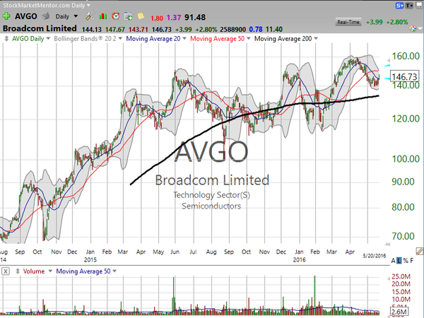 Stock Watch (May 20, 2016)