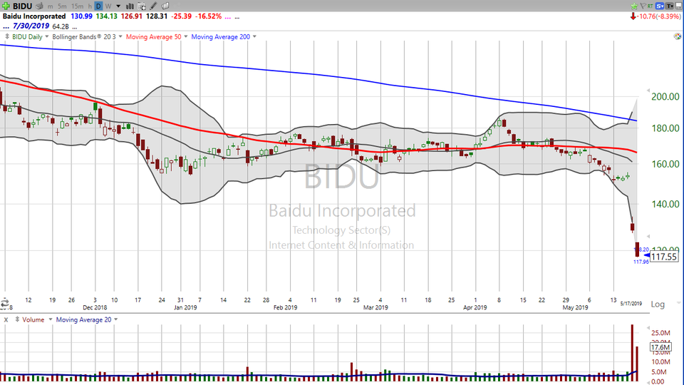 Looking for a falling knife to catch? Check out Baidu (BIDU). (May 20, 2019)