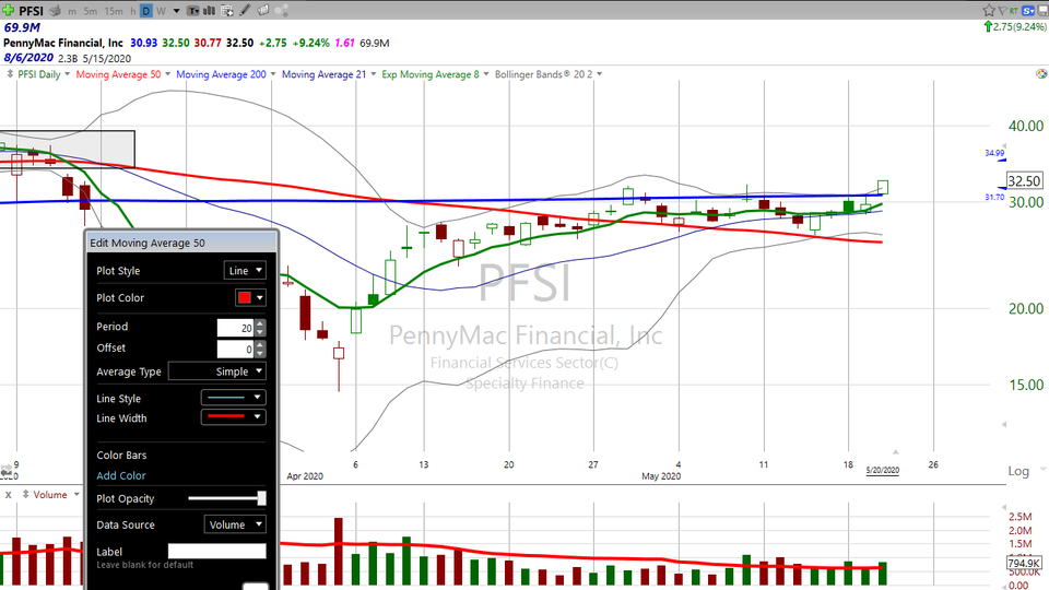 Here's How I'm Trading PennyMac Financial ($PFSI) (May 20, 2020)