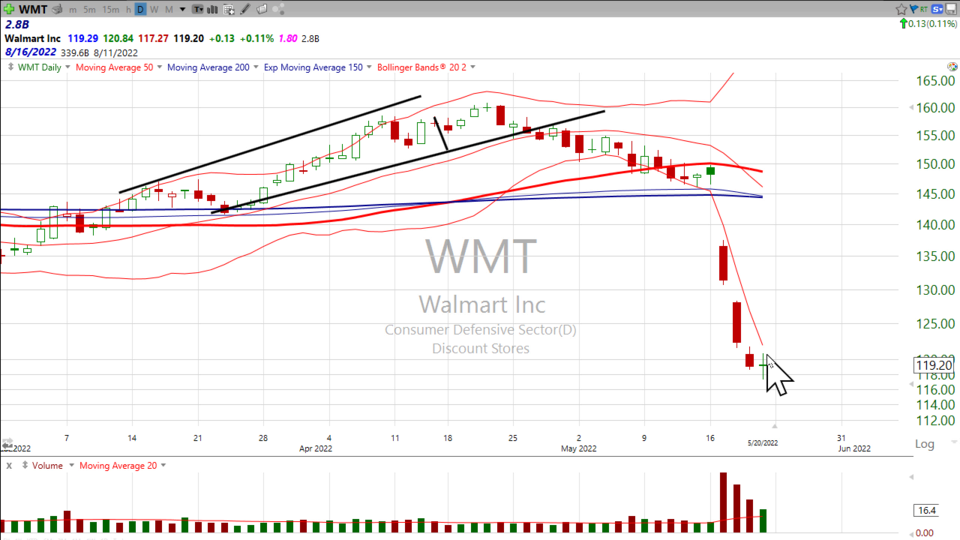 Is Wal-Mart ($WMT) ready to be marked up? (May 20, 2022)