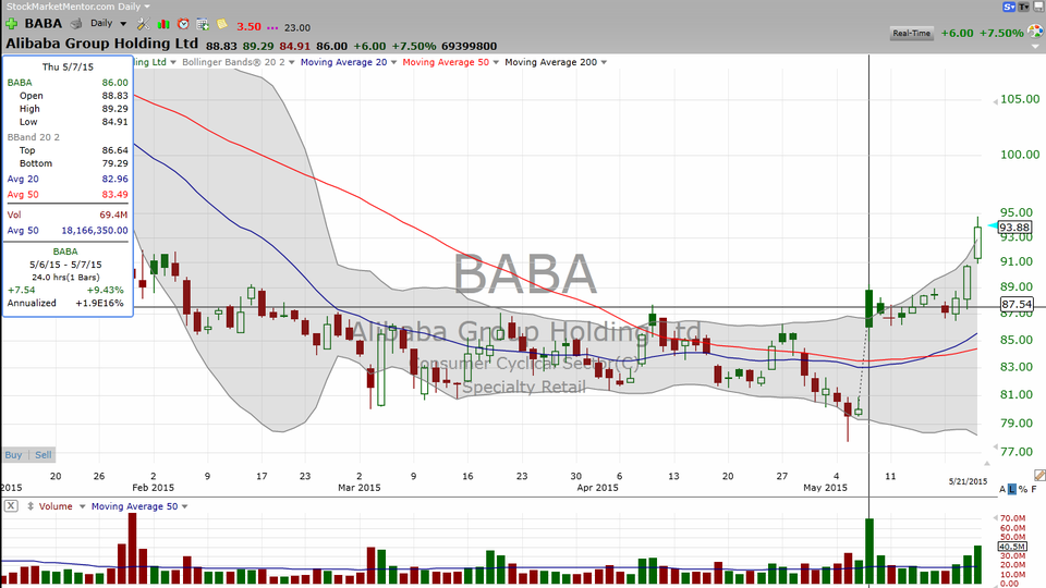 Is it too late to shop at Alibaba (BABA)? (May 21, 2015)