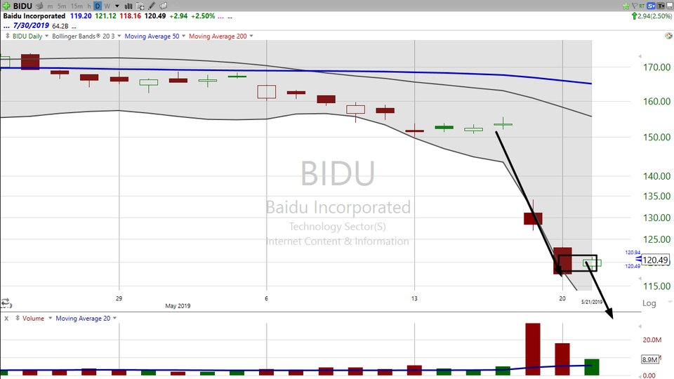 Baidu (BIDU) stabilized today and it's likely to be a decent money maker tomorrow morning. (May 21, 2019)
