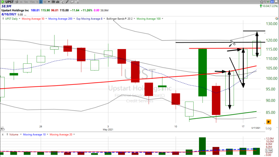 Here are the Highs and Lows of Upstart ($UPST) - May 21, 2021