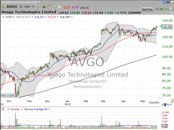 Sector Watch (May 22, 2015)