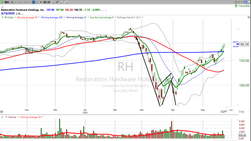 Looking for a place to rest/ Try sitting in a chair by Restoration Hardware ($RH) (May 22, 2020)
