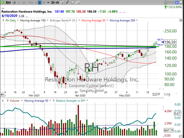 Market / Index Overview (May 22, 2020)