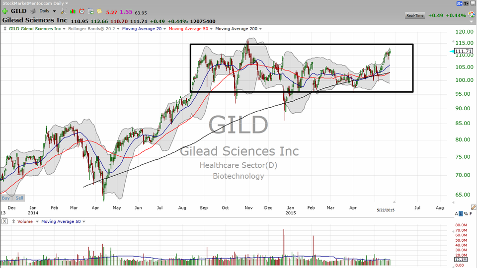 Want to see clearly?  Then get rid of the prices.  Here's how you can get clarity on Gilead (GILD) (May 22, 2015)