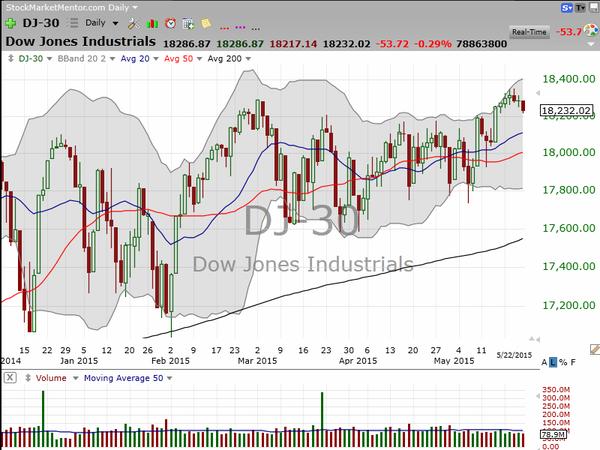 Market / Index Overview (May 22, 2015)