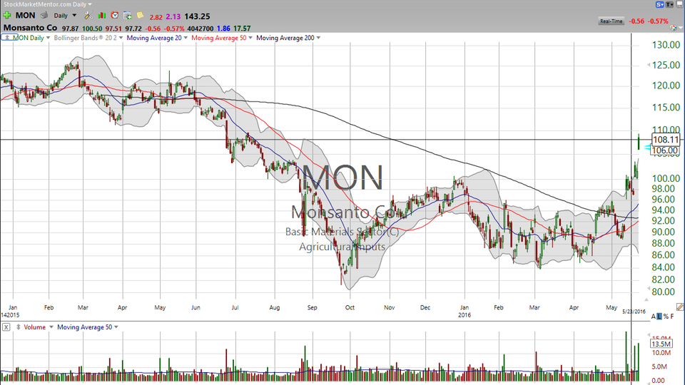 When the news says one thing, but the market says somthing else, who do you believe?  Here's your trade on Monsanto (MON). (May 23, 2016)