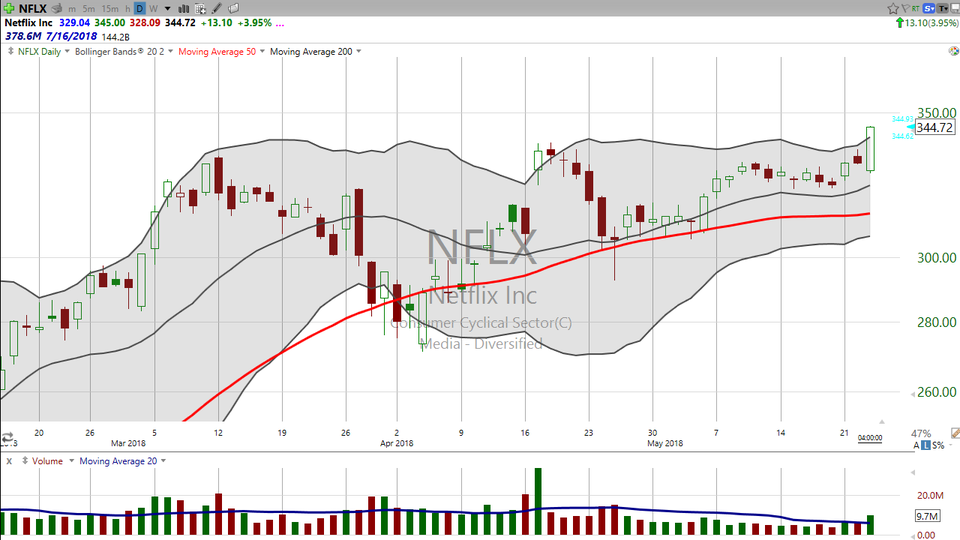 Like Netflix (NFLX)?  Here's how it gets to $400. (May 23, 2018)
