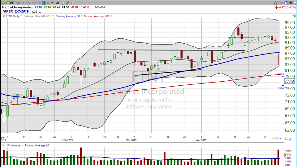 Thinking about buying Fortinet (FTNT)?  Let's walk through the chart. (May 23, 2019)