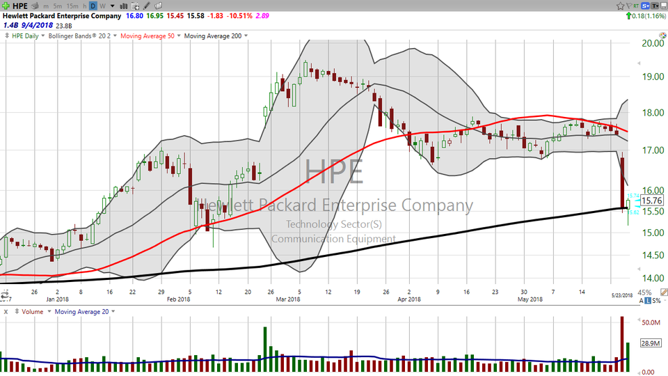 Here's your stretched rubber band trade on Hewlett Packard Enterprises (HPE). (May 24, 2018)
