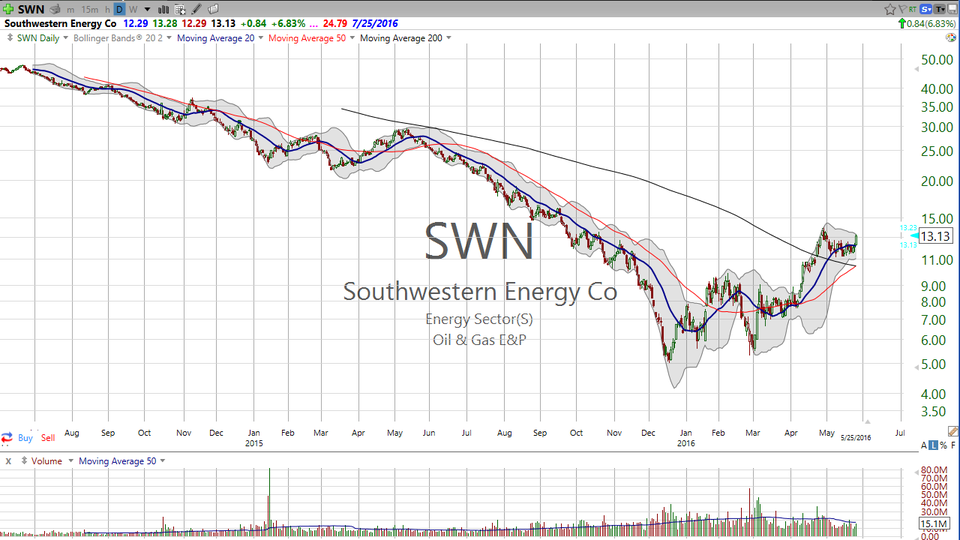 3 Stocks I Saw on TV (SWN, WYNN, NFLX) (May 25, 2016)