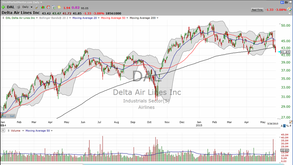 Airlines -- touch and go or free fall?  I'd say the latter.  Let's look at the Dow Jones Transportation Average (DJT) and Delta Airlines (DAL) (May 26, 2015)