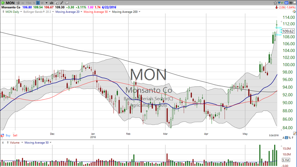 Is Monsanto (MON) tiring out?  Here's your trade. (May 26, 2016)