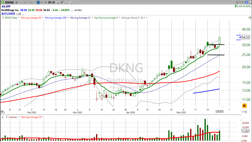 DraftKings ($DKNG) is still on a run.  Here's how I'm playing it. (May 26, 2020)