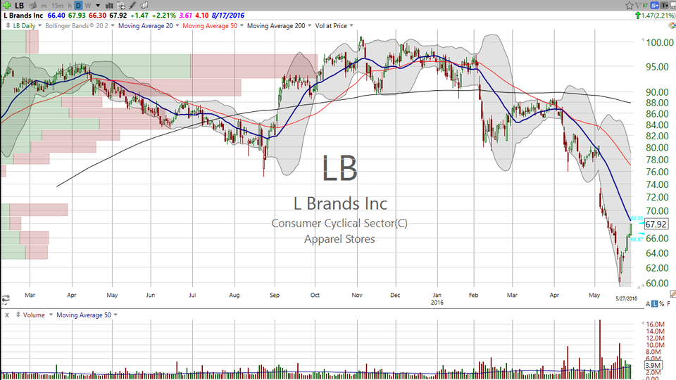 L Brands (LB) continues its bullish move.  Here's the update. (May 27, 2016)