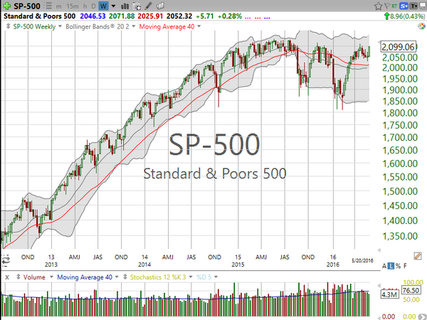 Market / Index Overview (May 27, 2016)