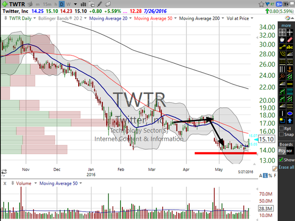 Sector Watch (May 27, 2016)