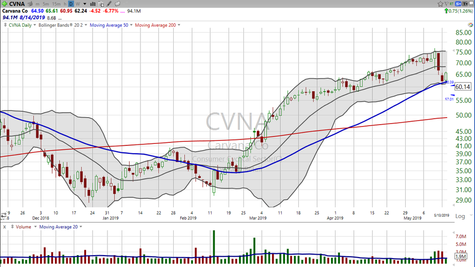 Looking for a good short? Check out this setup on Carvana ($CVNA). (May 28, 2019)
