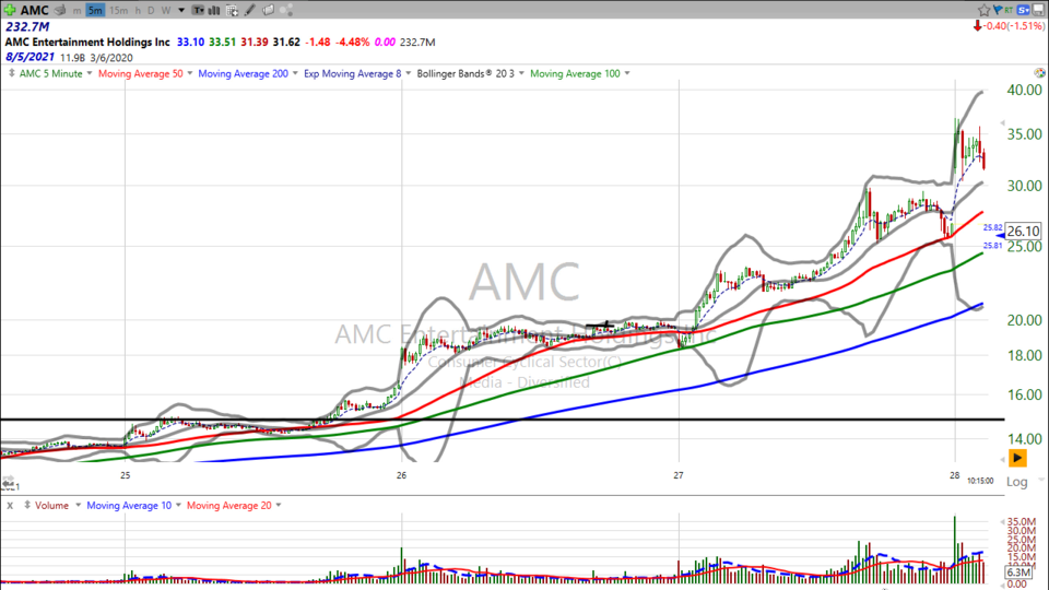 Here's the end of that AMC ($AMC) move. - May 28, 2021
