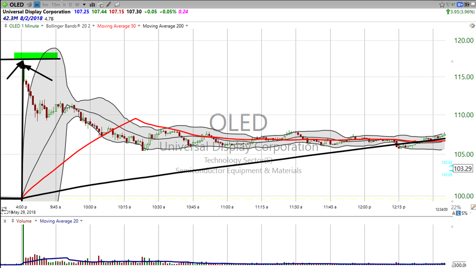 A tale of two gaps -- Momo (MOMO) vs. Universal Display (OLED) (May 29, 2018)