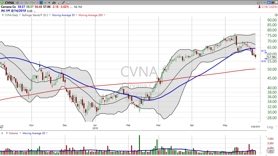 Here's the update on our Carvana (CVNA) trade. (May 29, 2019)