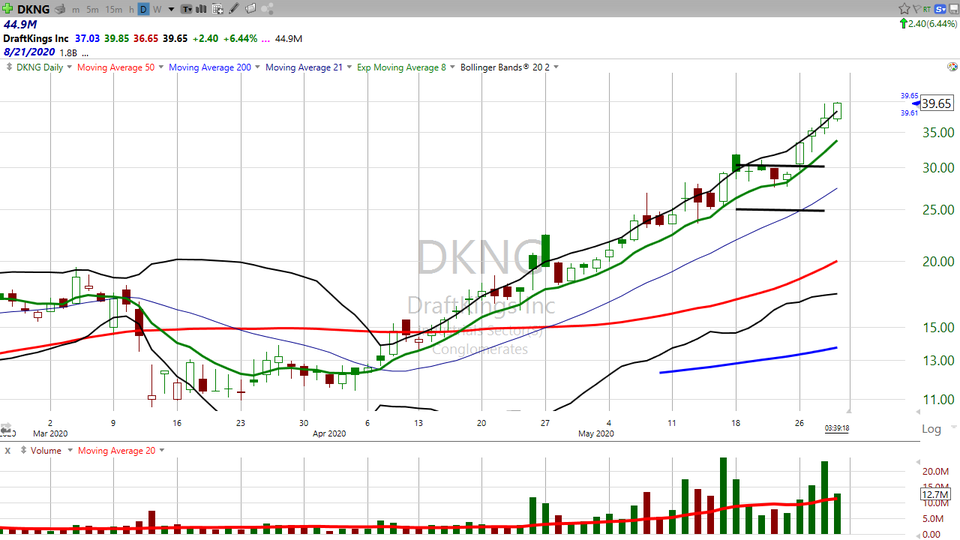 One more time with DraftKings ($DKNG) (May 29, 2020)