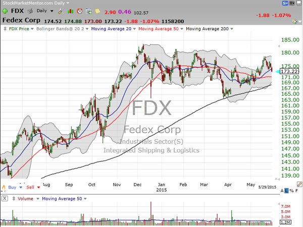 Market / Index Overview (May 29, 2015)