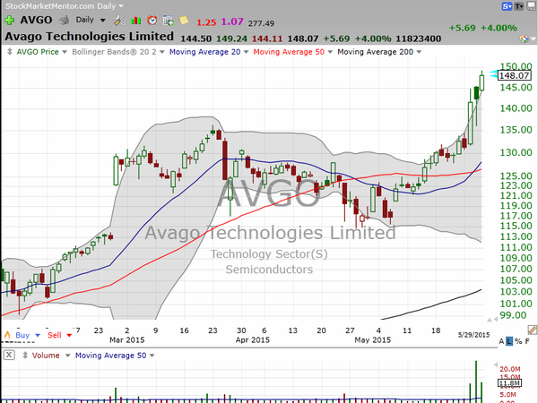 Sector Watch (May 29, 2015)
