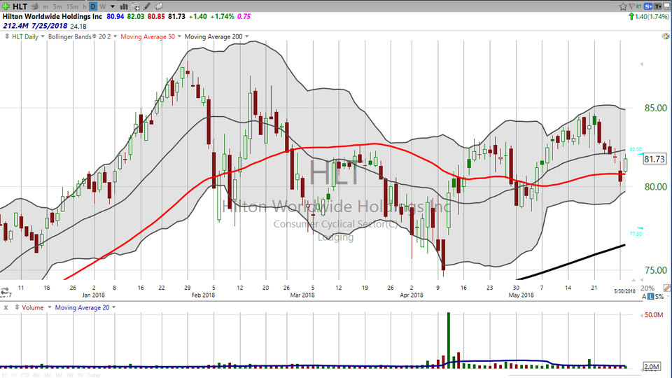 Looking for a low risk entry with strong possibilities?  Check out this trade on Hilton Worldwide (HLT). (May 30, 2018)