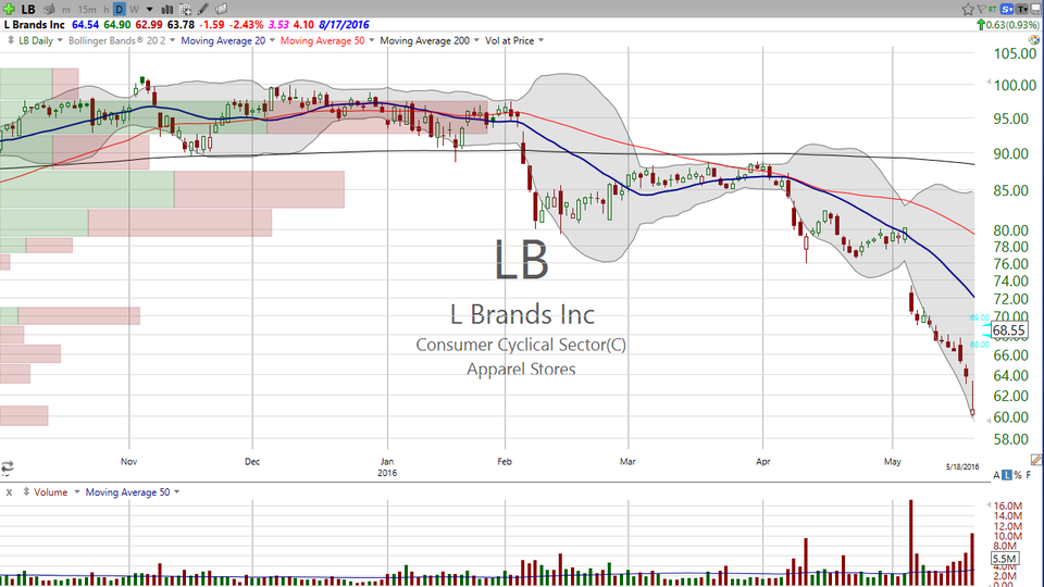 Our L Brands (LB) trade continues to work.  Let it run a bit more. (May 31, 2016)