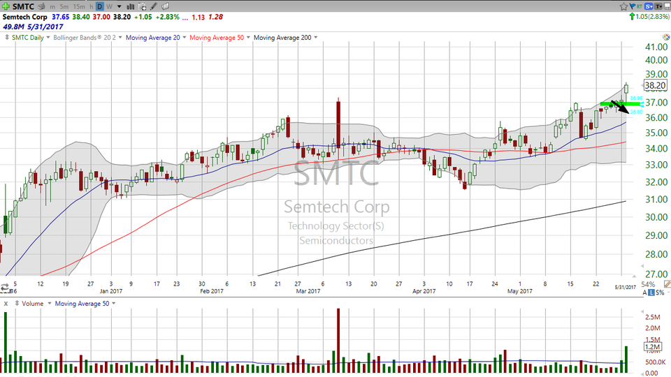 Earnings Pop...Stock Drop!  Here's your trade on Semtech (SMTC) (May 31, 2017)