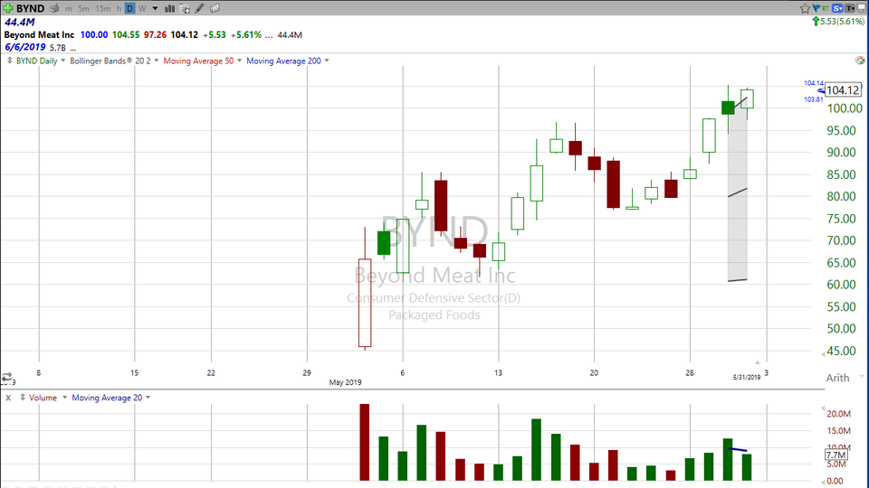 Want to trade Beyond Meat (BYND)?  You need to look beyond the closing prices. (May 31, 2019)