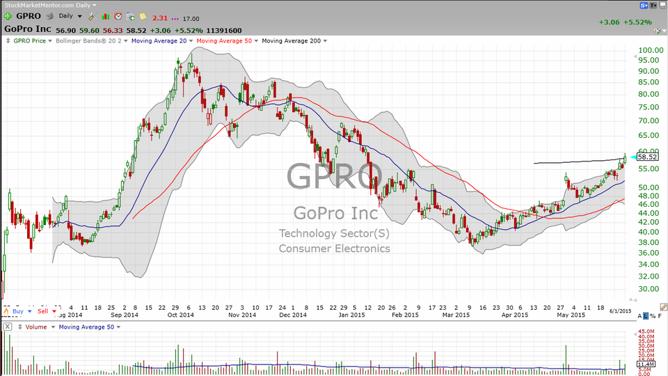 GoPro (GPRO) or NoGo -- Part Deux (June 01, 2015)