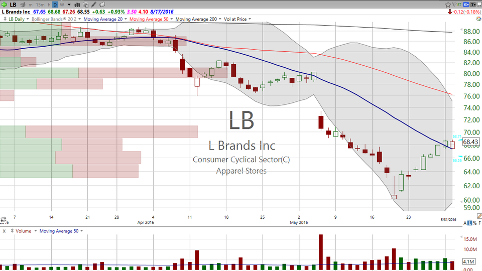 L Brands (LB) -- still going...for now. (June 01, 2016)