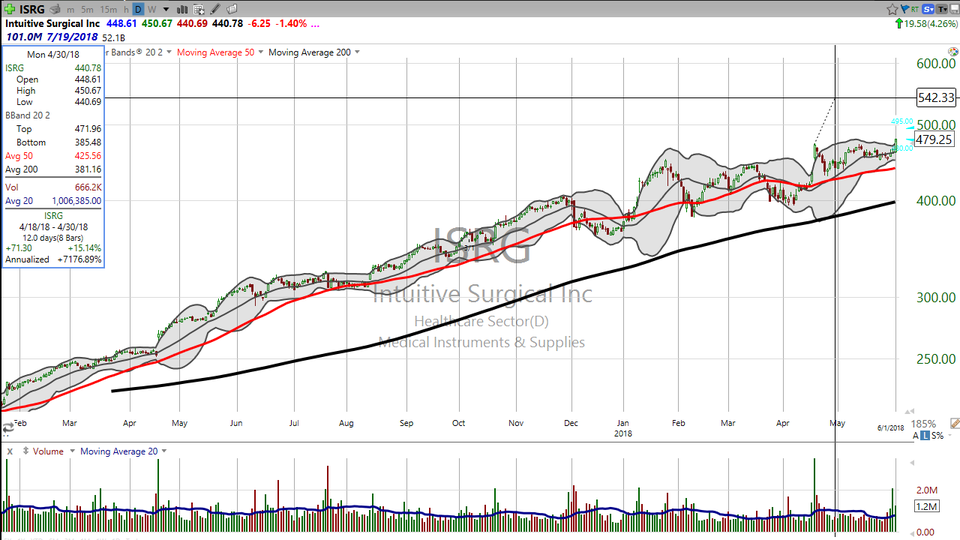 Let's do some surgery on the chart of Intuitive Surgical (ISRG) and make some money! (June 01, 2018)