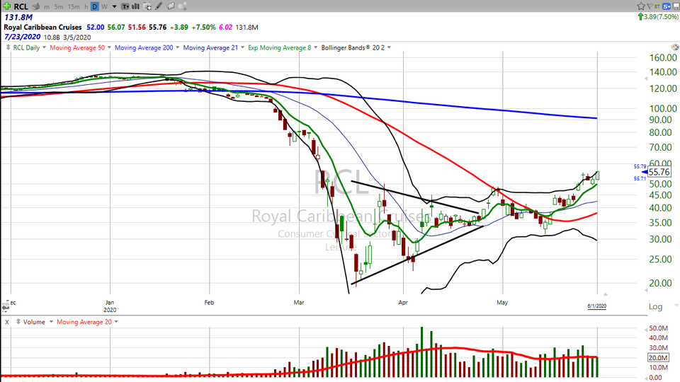 Cruise Ships Are Leaving Port.  Here's my take on $CCL $RCL and $NCLH (June 01, 2020)