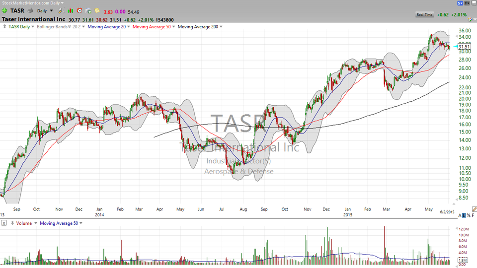 Here's  your opportunity in Taser (TASR). (June 02, 2015)