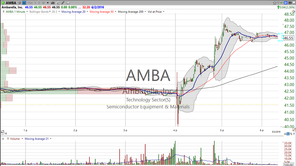 3 Stocks I Saw on TV (NUVA, AMGA, GPRO) (June 02, 2016)