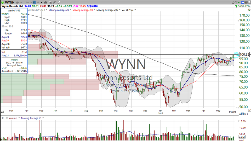 Want a winning trade?  Check out Wynn (WYNN)).  Don't bet on red. (June 02, 2016)