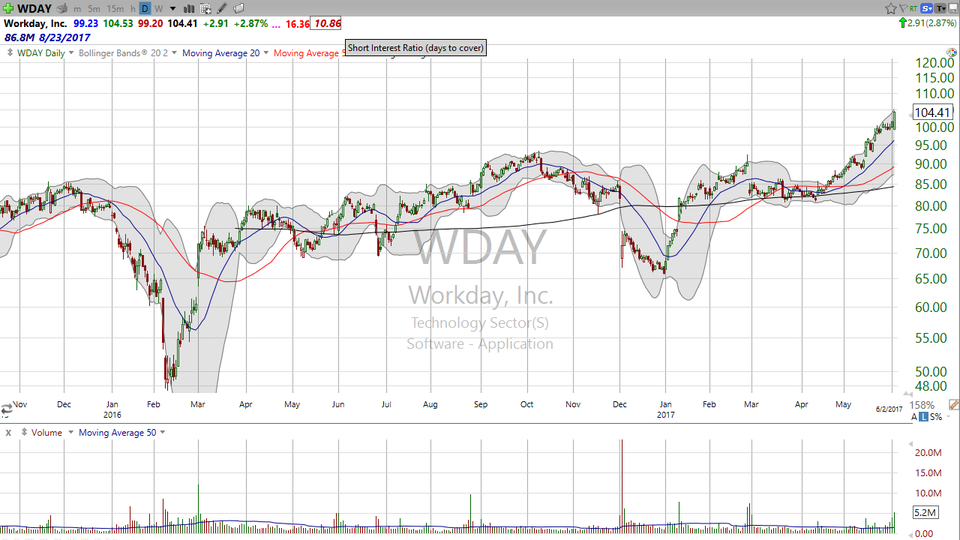 Strong earnings report and upward guidance from Workday (WDAY)....  Not too late to buy.  Here's why. (June 02, 2017)