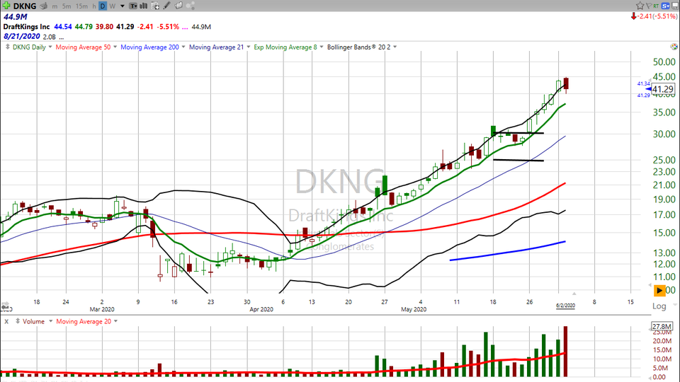 Time to say goodbye to this good buy?  Here's my take on DraftKings ($DKNG) (June 02, 2020)