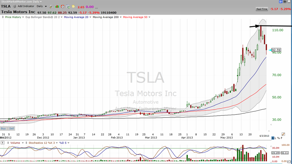 Tesla (TSLA) -- buy or sell? It depends....