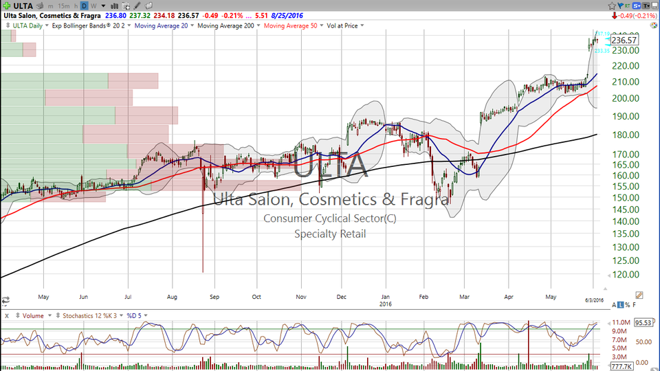 3 Stocks I Saw on TV (ULTA, DLTR, DG) (June 3, 2016)