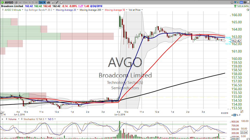 Here's your trade on Broadcom (AVGO).  It's not what you think. (June 03, 2016)