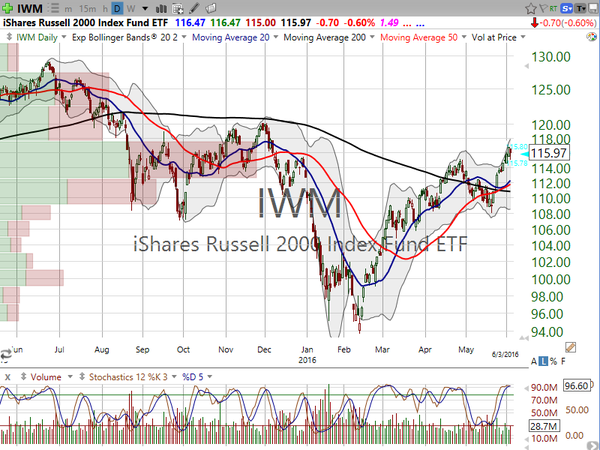 Market / Index Overview (June 03, 2016)