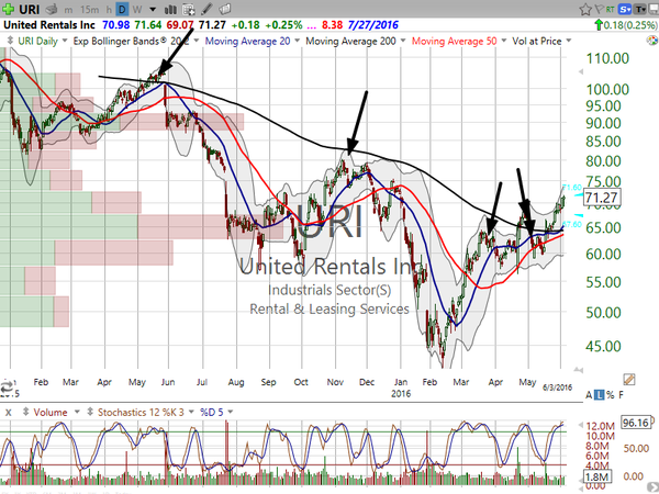 Sector Watch (June 03, 2016)